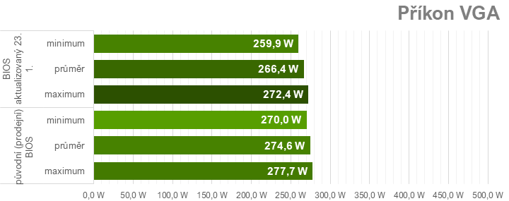 Pár hodin staré testy MSI GeForce RTX 4070 Ti Super Ventus 3X už jsou špatně. Nový firmware zvedá výkon