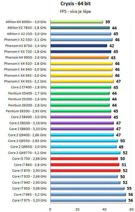 Pentium Dual-Core E6500K a dalších 30 procesorů v testu