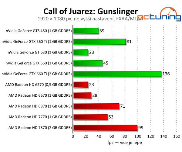 Call of Juarez: Gunslinger — western s nízkými nároky