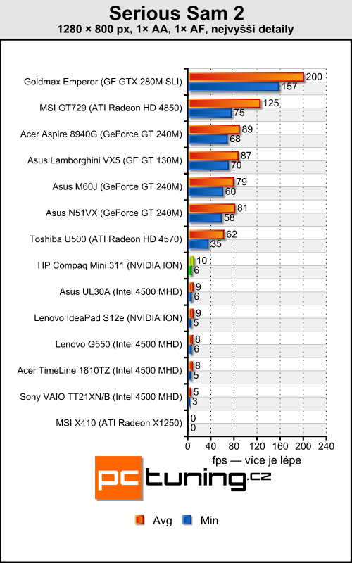 HP Compaq Mini 311 — ION netbook jak má být