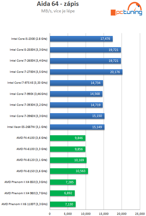 Exkluzivní test osmijádrového SNB-EP Xeon E5-2687W