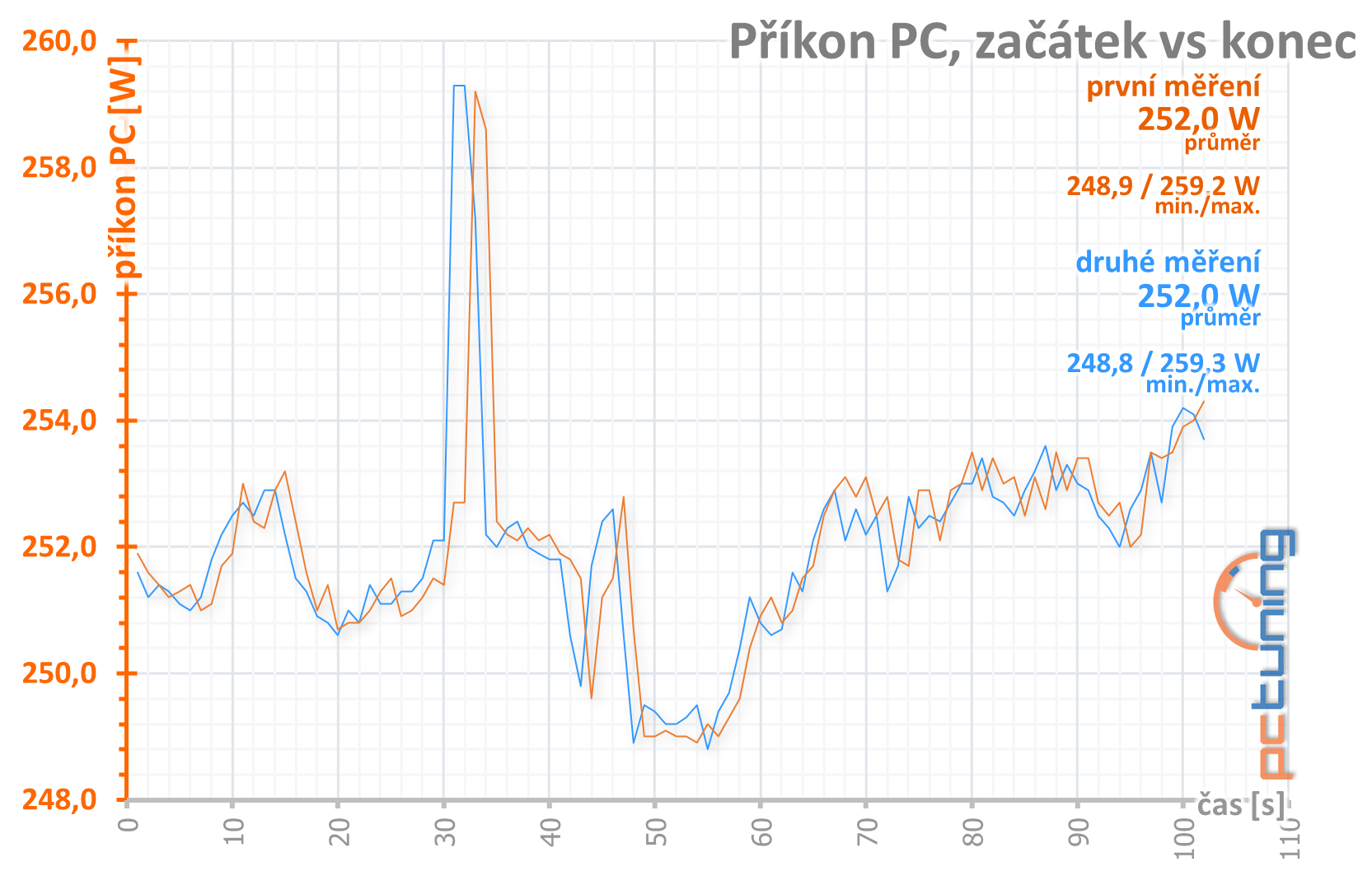 Přetaktování levné „netaktovatelné“ GTX 1660 Ti od MSI