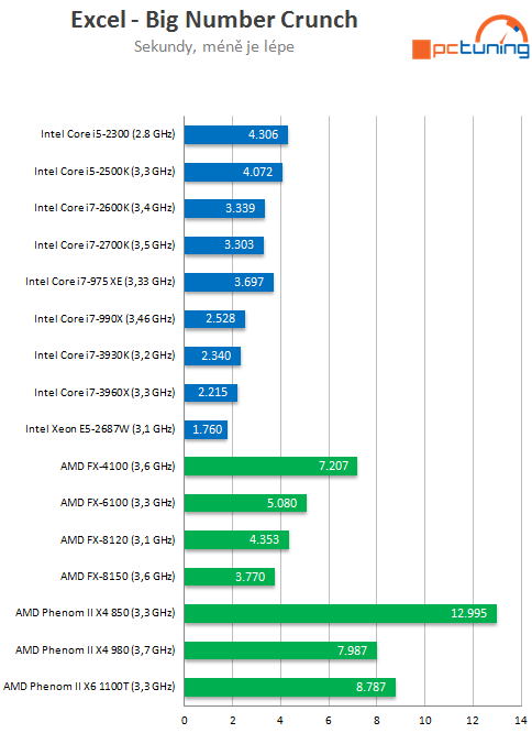 Exkluzivní test osmijádrového SNB-EP Xeon E5-2687W