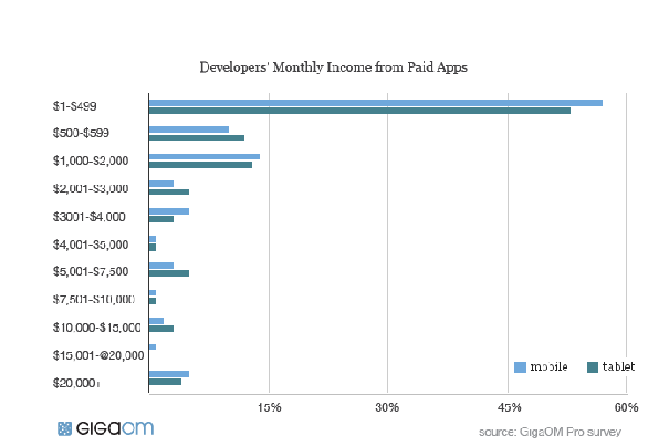 Většina vývojářů aplikací si jimi měsíčně vydělá méně než 500 dolarů