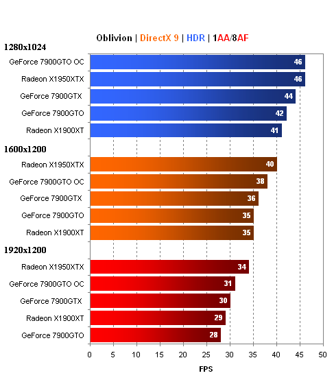 MSI GeForce 7900GTO - GeForce 7900GTX jen levněji