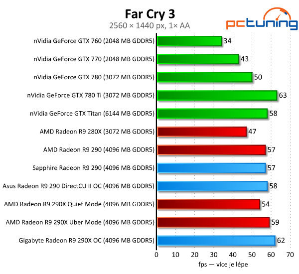 Test tří Radeonů R9 290(X) — Hlučný, tichý a výkonný