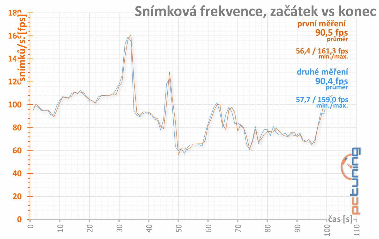 4 vs. 8 GB paměti na Sapphire Nitro+ Radeon RX 470 OC