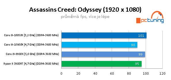 GeForce RTX 3090 a CPU: Čtyři procesory v testu