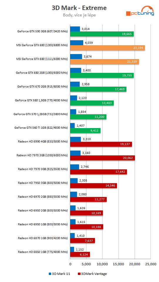  MSI GeForce GTX 680 Lightning – nejvyšší výkon, super výbava 