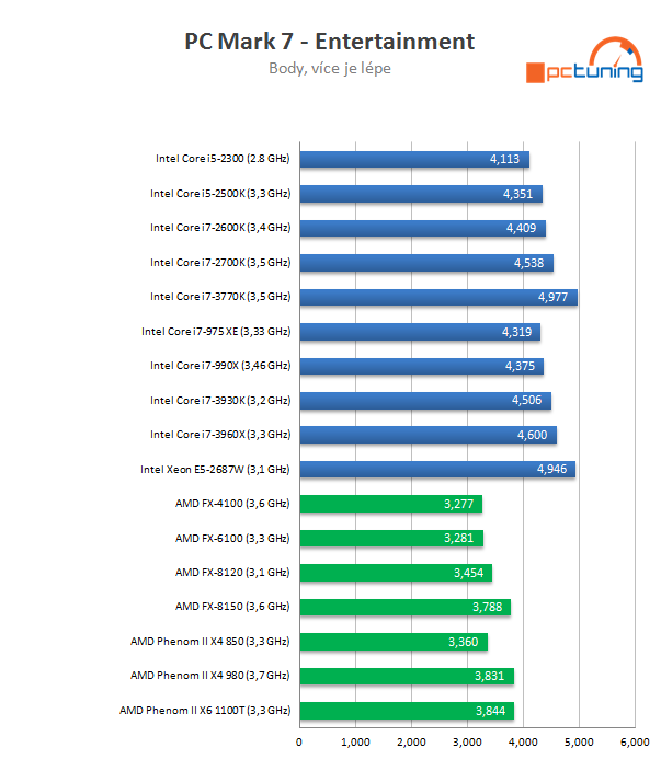 Intel Core i7-3770K – 22nm Ivy Bridge do desktopu