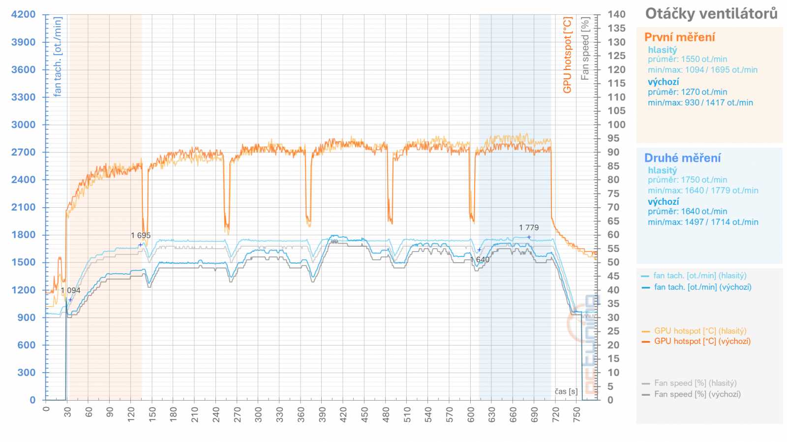 RX 6950 XT: Ovladače AMD a profily pro ztišení, přetaktování, či undervolting