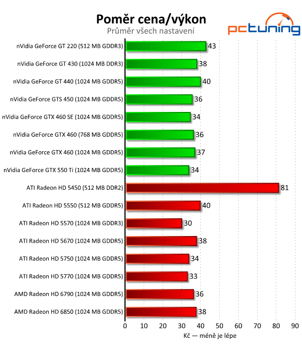 Megatest 28 grafik— výsledky nižší a střední třídy