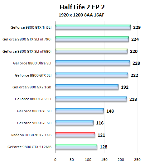 Asus a Gigabyte GeForce 9800 GTX v testu SLI a Tri SLI