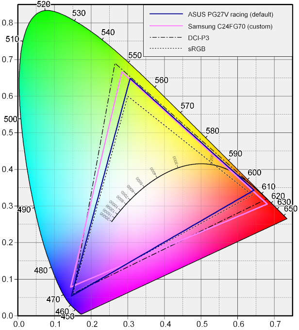 ASUS ROG PG27VQ: zakřivené TN s G-SYNC a RGB LED