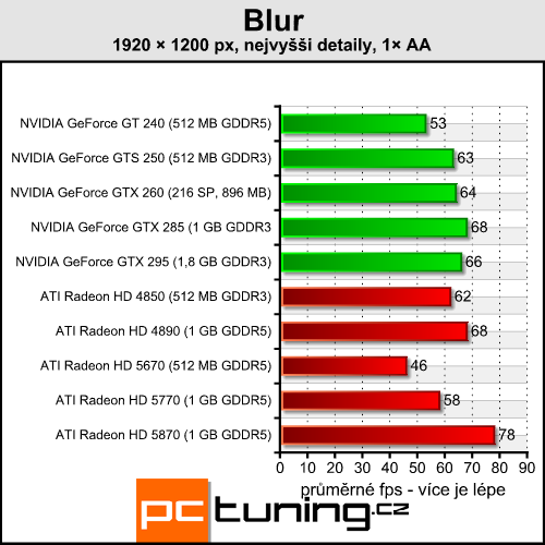 Blur — futuristická arkáda s přijatelnými nároky