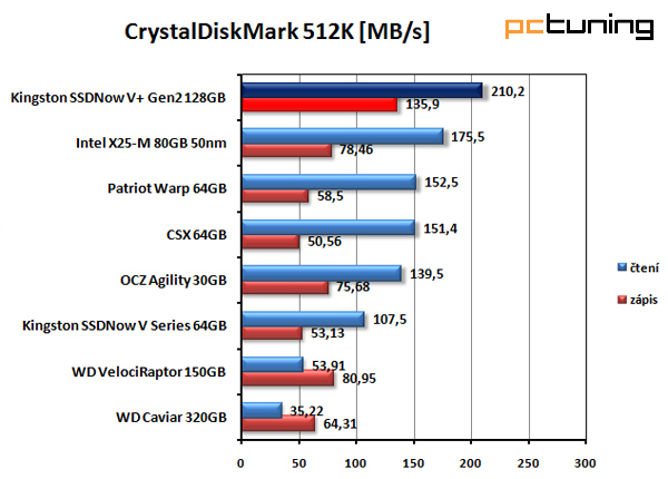 Kingston SSDNow V+ druhé generace — větší a rychlejší