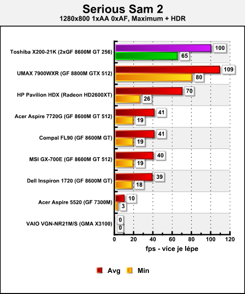 Toshiba Satellite X200-21K - mobilní SLI v akci