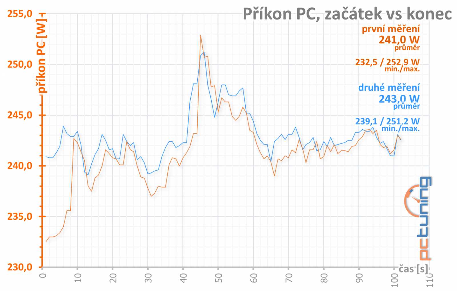 GTX 1660 OC 6G: Nejlevnější 1660 od Gigabyte v testu