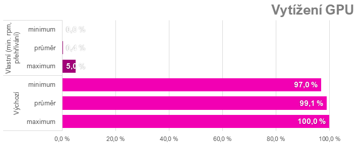 Přetaktování Radeon RX 7700 XT: Jak zvýšit výkon a snížit hlučnost nebo spotřebu