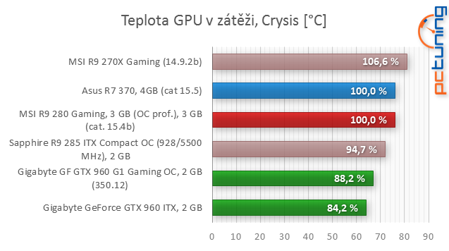 Nové Radeony R300 jsou konečně venku: test Asus R7 370 