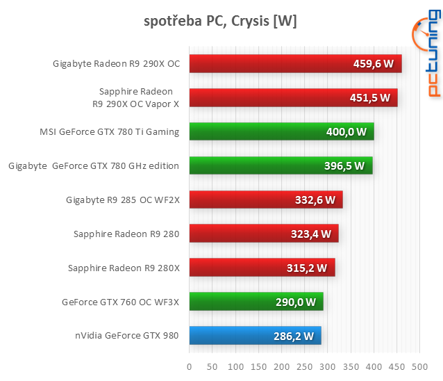 GeForce GTX 980: neuvěřitelný výkon i spotřeba