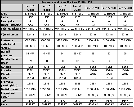 Intel Core i7-3930K – výkonný Sandy Bridge E pro masy?