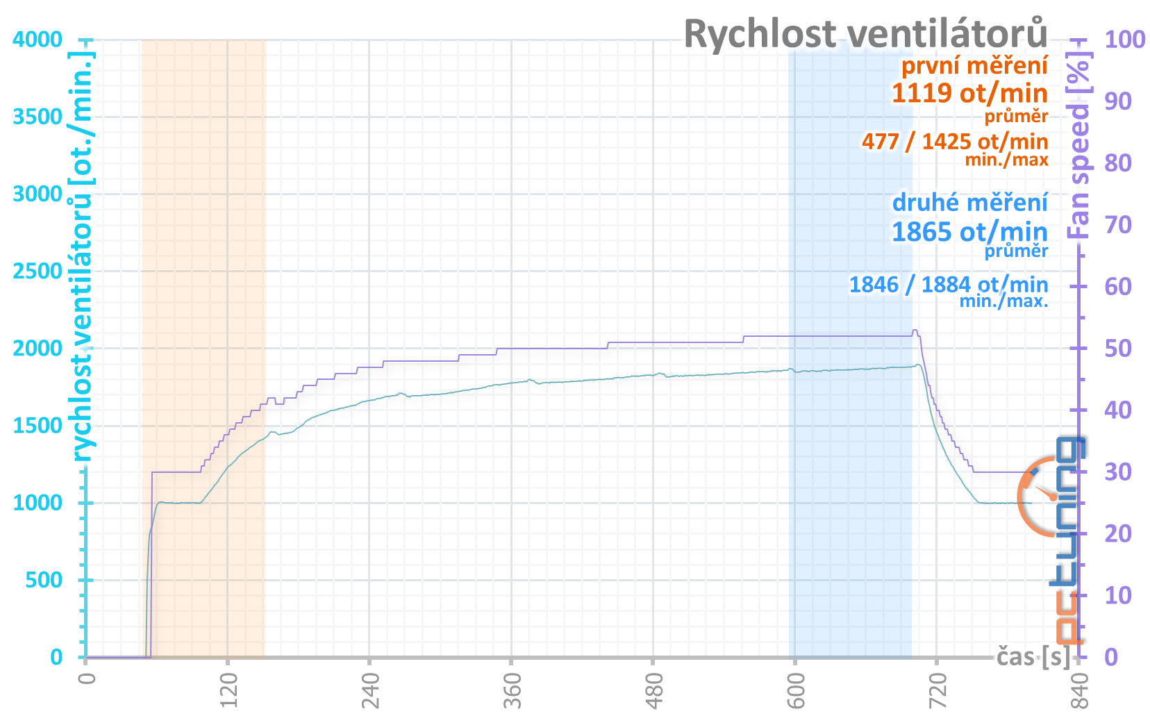 GeForce RTX 3060 Ti: Nejlepší karta, co jste dnes mohli koupit!