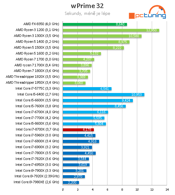 Core i7-8700K s taktem 4,7 GHz (Coffee Lake) v testu