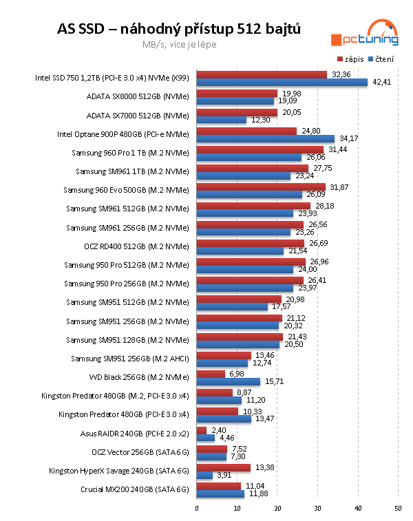 Intel Optane 900P 480GB: nejvýkonnější SSD na trhu