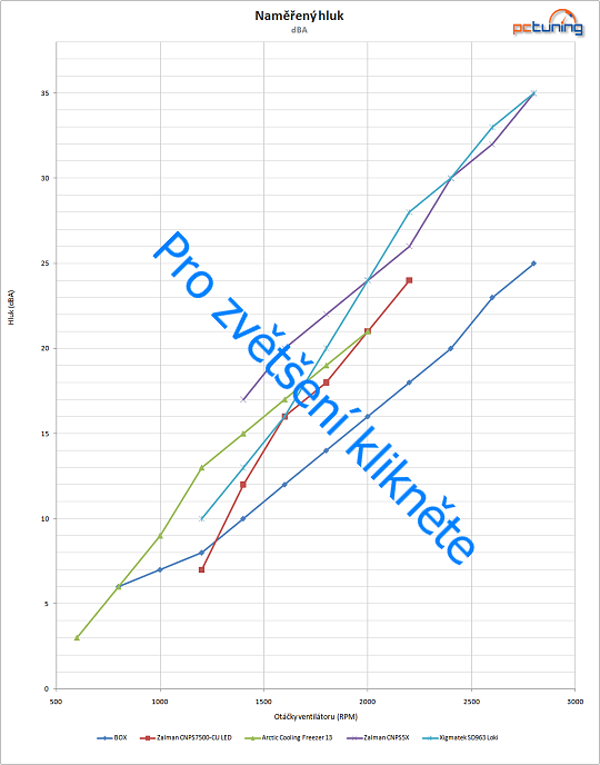 Trojice chladičů stejné konstrukce v testu. Který je nej?