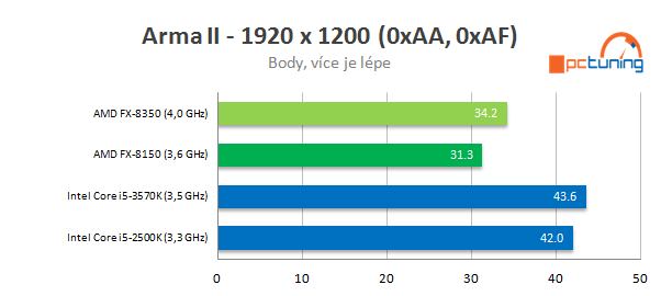 Procesor AMD FX-8350 podruhé – konečně slušný výkon