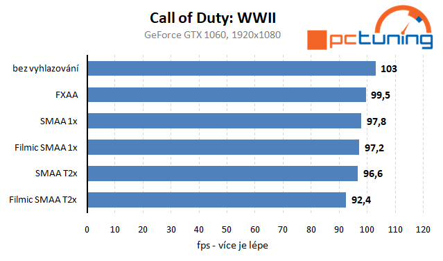 Call of Duty: WWII – rozbor hry a nastavení detailů