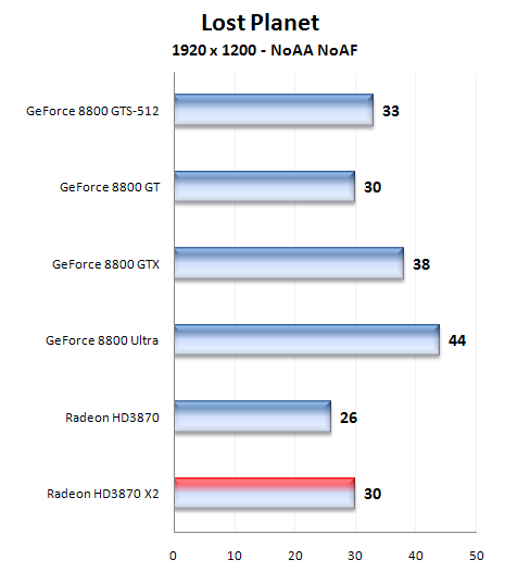 Radeon HD 3870X2 1GB - nový hráč v high-endu