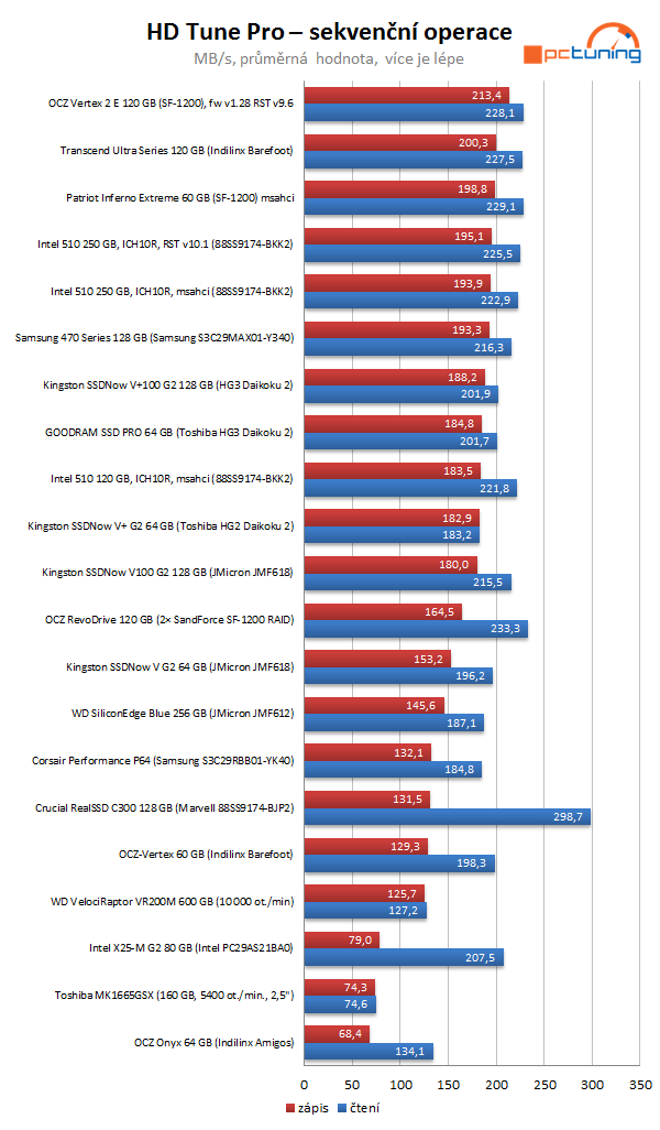 Intel SSD 510 Series: rozdrtí dvoujádrový Elmcrest konkurenci?