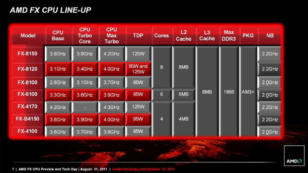 AMD Bulldozer – procesory FX-8150 a 8120 v testu (1/2)