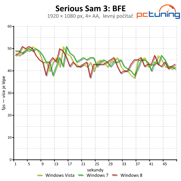 Windows Vista, 7 a 8 — srovnání výkonu (nejen) ve hrách