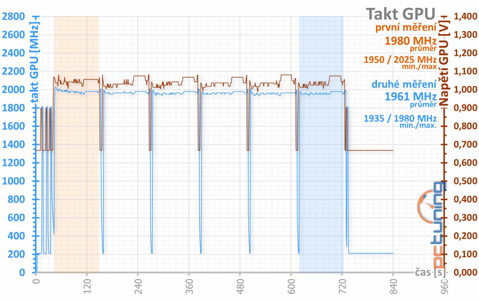 Test Palit GeForce RTX 3070 JetStream OC: poctivý chladič