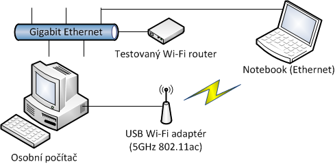 Asus vs. Belkin – Draft 4.0 s rychlostí až 433 Mb/s