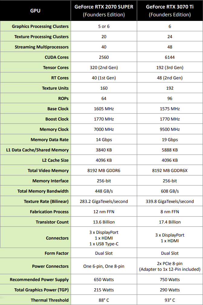 Test Nvidia GeForce RTX 3070 Ti FE: rychlejší, ale...