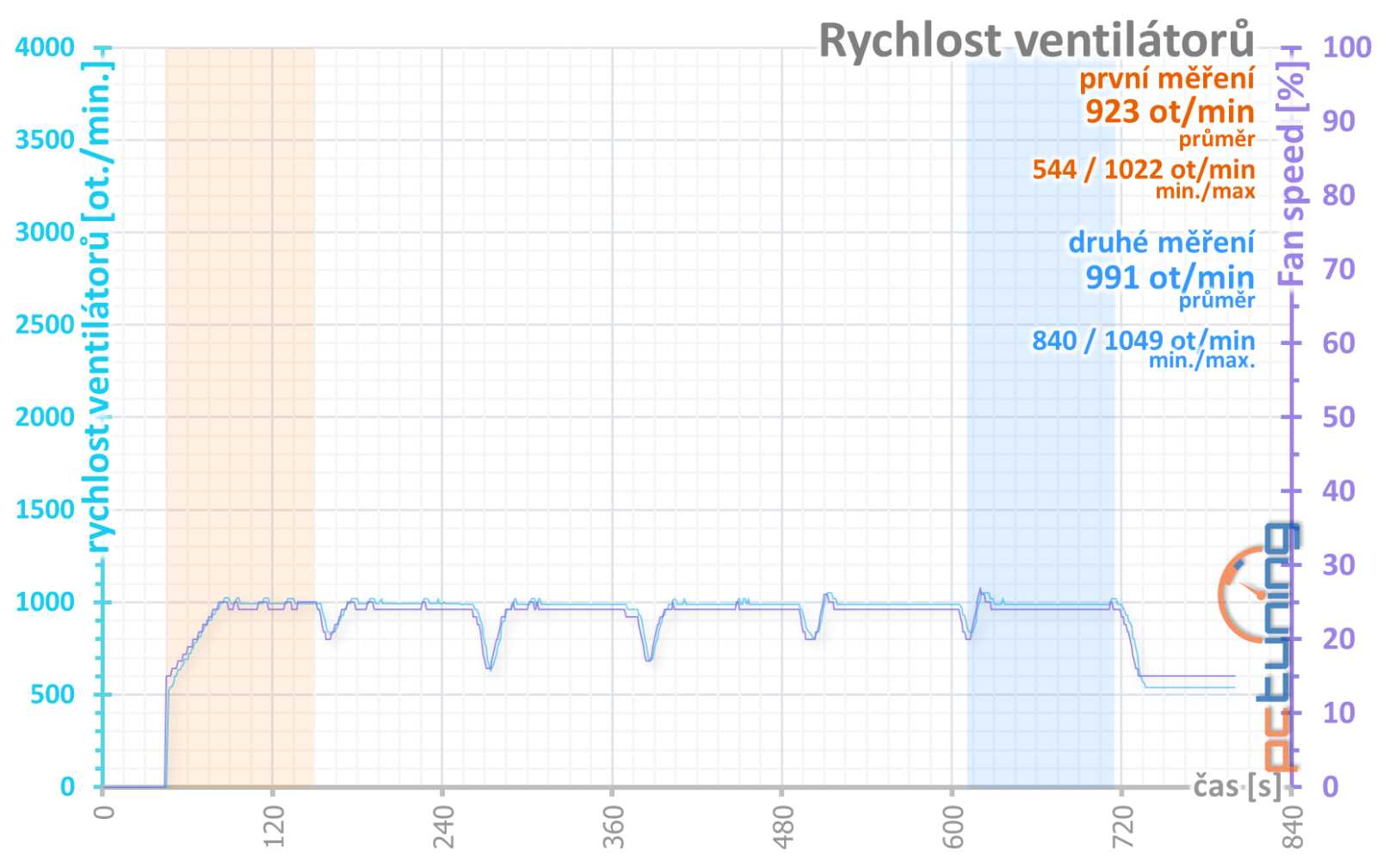 Test Sapphire Nitro+ AMD Radeon 7900 GRE: Skvělá záplata na díru v nabídce AMD