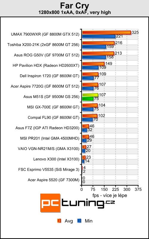 Asus M51S - multimediální stroj pro každého