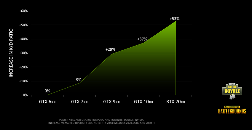 Nvidia změřila vztah mezi grafickou kartou a poměrem K/D v battle royale hrách