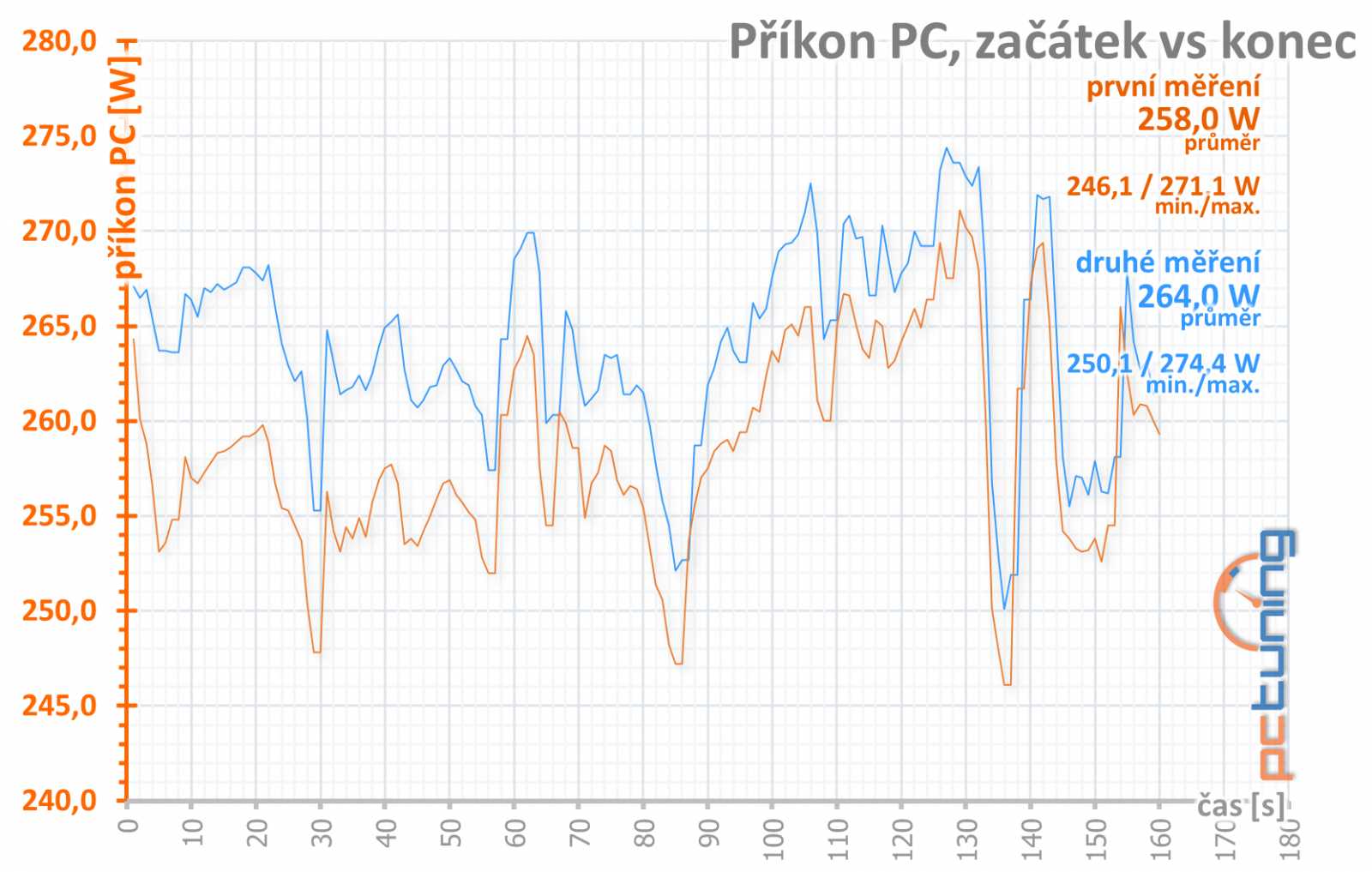 Sapphire Pulse RX 5500 XT: Karta, jaká tu dlouho nebyla!