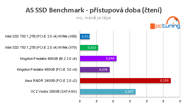 Kingston Predator 480GB: ultrarychlé SSD do slotu PCI-E