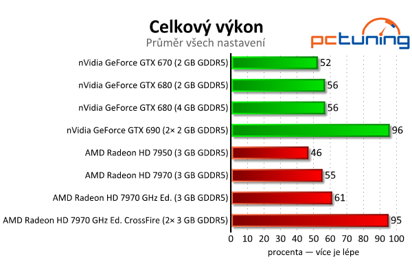 Podrobný test grafických karet aneb FPS není všechno