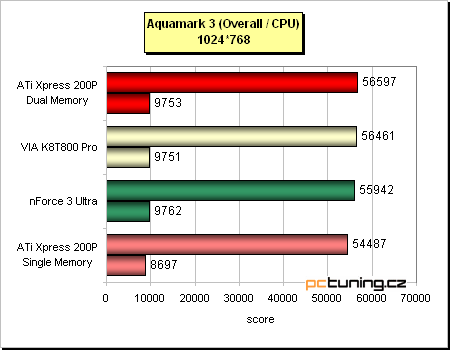 ATi Radeon Xpress 200P - nenáročný základ s PCIe pro Athlony 64