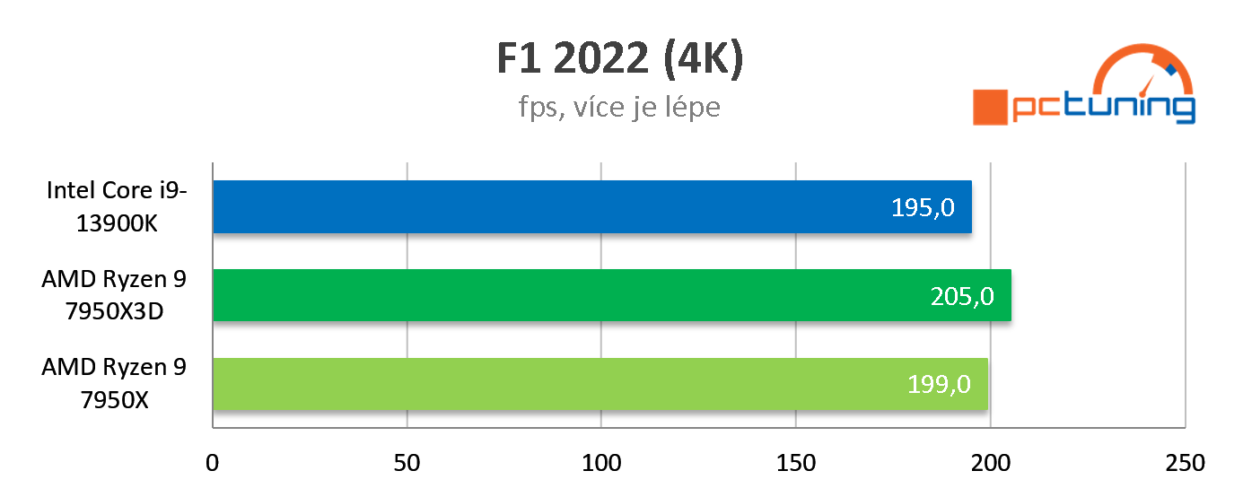 Test AMD Ryzen 9 7950X3D: Špičkový herní výkon při poloviční spotřebě proti Intelu