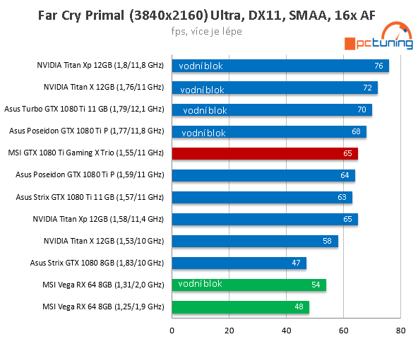 MSI GTX 1080 Ti Gaming X Trio ve 23 (4K) hrách a testech