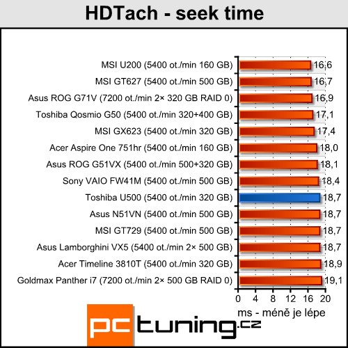 Toshiba Satellite U500 - malý a stylový všuměl