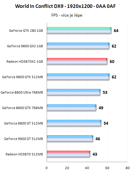 GeForce GTX280 - nový král 3D přichází